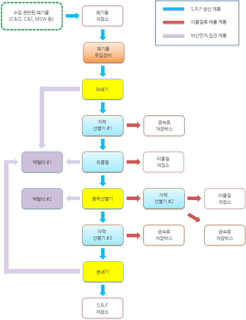 S.R.F System Block Diagram